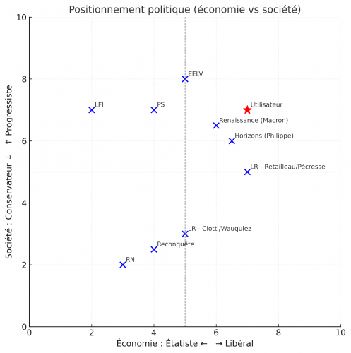 boussole politique,ia,chatgpt,macron,retailleau,philippe,pécresse,renaissance,ps,lr,rn,horizons,lfi,ciotti,wauquiez